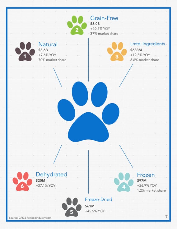 US Pet Food Trends 2016 2017 